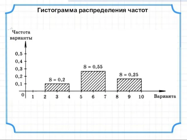 Гистограмма распределения частот