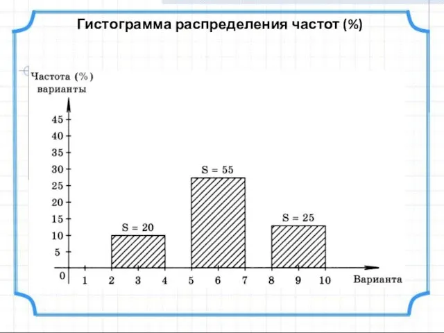 Гистограмма распределения частот (%)