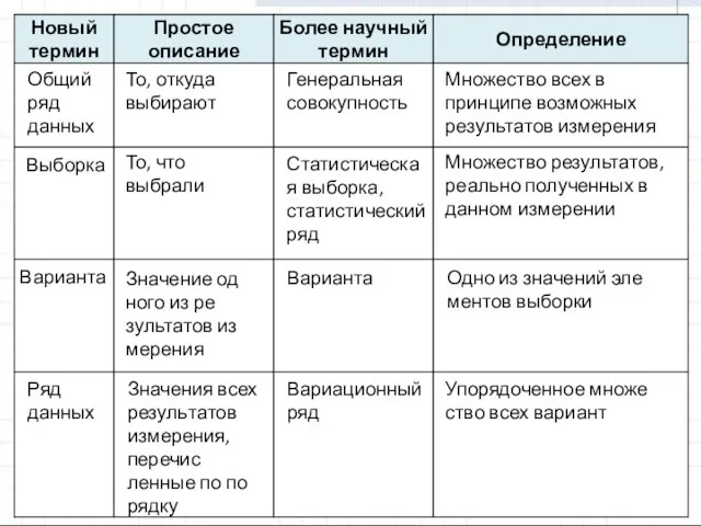 Общий ряд данных Выборка Варианта Ряд данных То, откуда выбирают То,