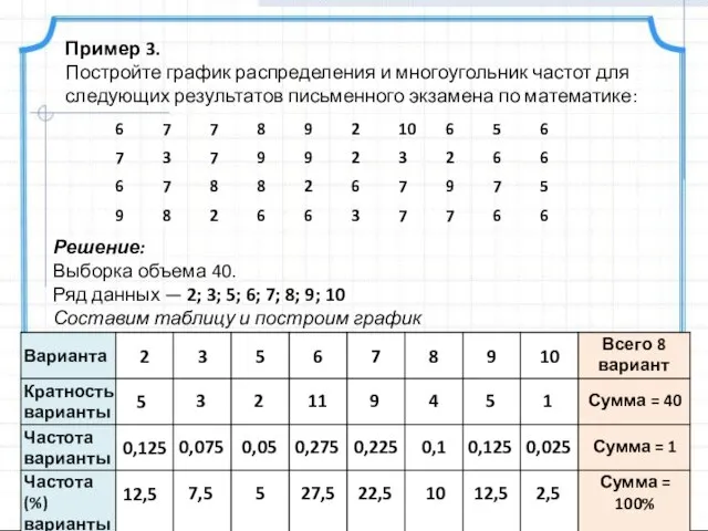 Пример 3. Постройте график распределения и много­угольник частот для следующих результатов