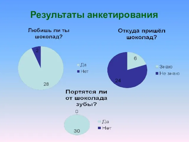 Результаты анкетирования