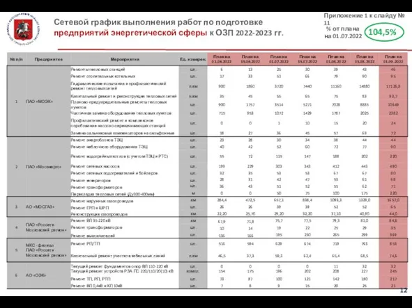 Сетевой график выполнения работ по подготовке предприятий энергетической сферы к ОЗП