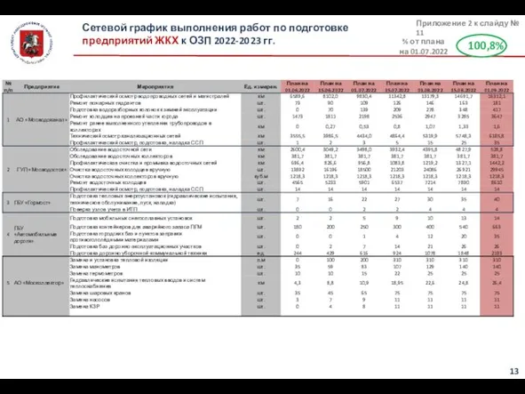 Сетевой график выполнения работ по подготовке предприятий ЖКХ к ОЗП 2022-2023