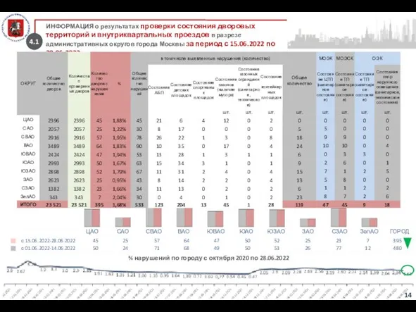 % нарушений по городу с октября 2020 по 28.06.2022 4.1 4.1