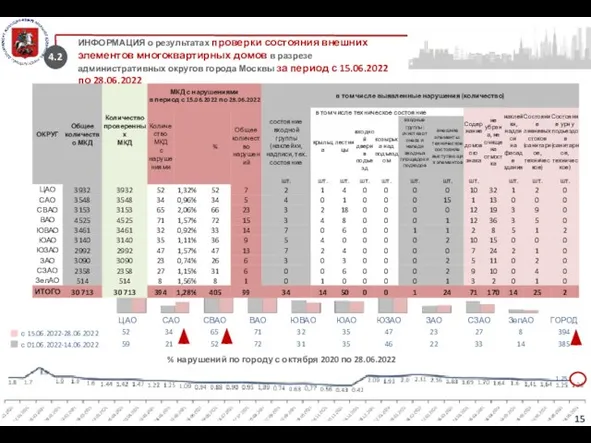 % нарушений по городу с октября 2020 по 28.06.2022 ИНФОРМАЦИЯ о