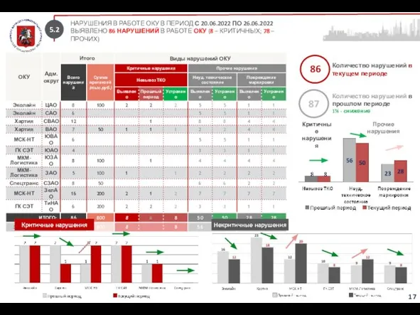 5.2 НАРУШЕНИЯ В РАБОТЕ ОКУ В ПЕРИОД С 20.06.2022 ПО 26.06.2022