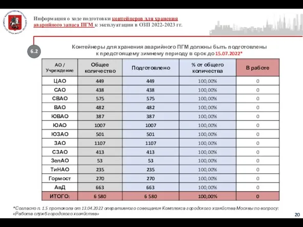 6.2 Информация о ходе подготовки контейнеров для хранения аварийного запаса ПГМ