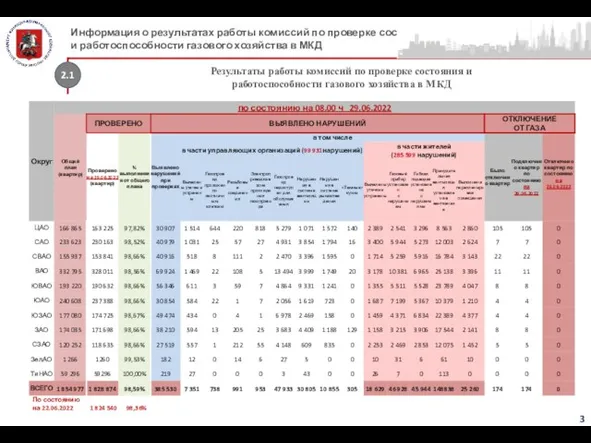 2.1 Информация о результатах работы комиссий по проверке состояния и работоспособности