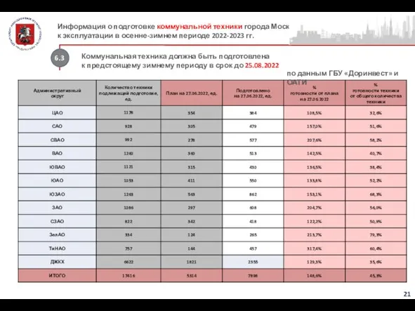 Информация о подготовке коммунальной техники города Москвы к эксплуатации в осенне-зимнем