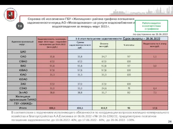 В соответствии с поручением исполняющего обязанности по координации вопросов жилищно-коммунального хозяйства