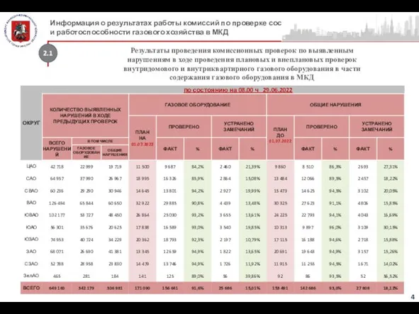 2.1 Информация о результатах работы комиссий по проверке состояния и работоспособности