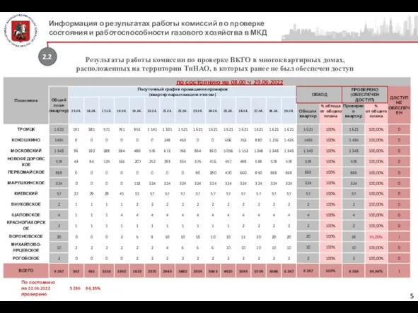 2.2 Информация о результатах работы комиссий по проверке состояния и работоспособности