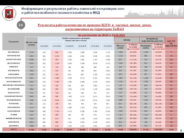 2.3 Информация о результатах работы комиссий по проверке состояния и работоспособности