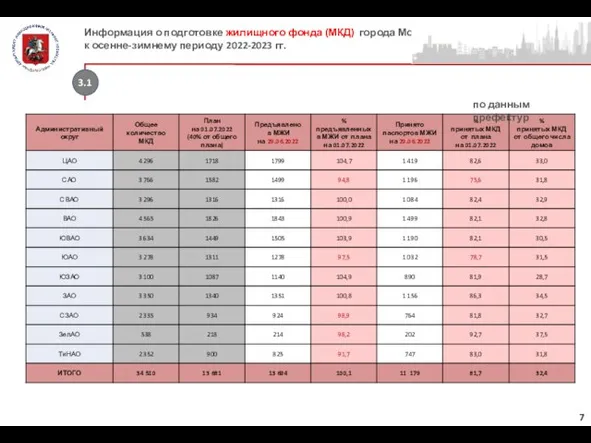 Информация о подготовке жилищного фонда (МКД) города Москвы к осенне-зимнему периоду