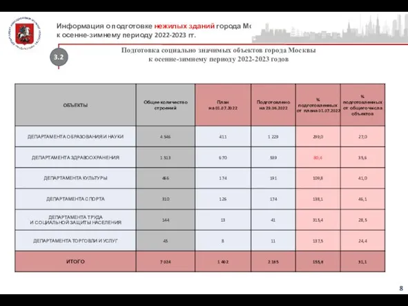 Информация о подготовке нежилых зданий города Москвы к осенне-зимнему периоду 2022-2023