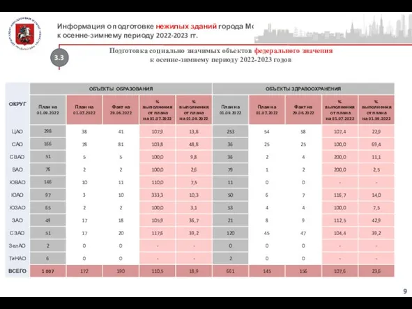 Информация о подготовке нежилых зданий города Москвы к осенне-зимнему периоду 2022-2023