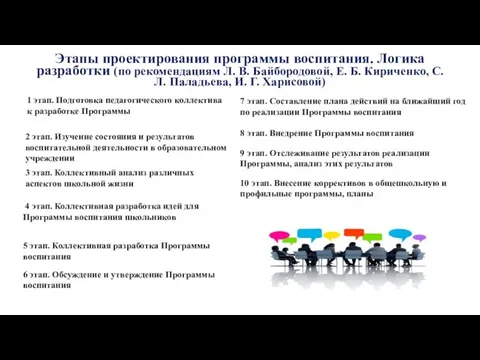 Этапы проектирования программы воспитания. Логика разработки (по рекомендациям Л. В. Байбородовой,