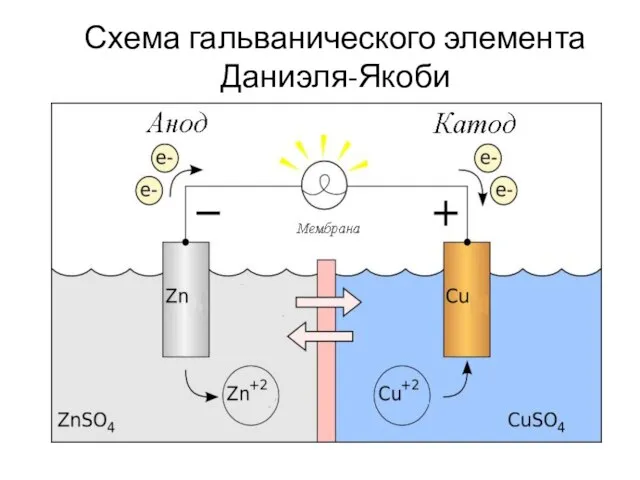 Схема гальванического элемента Даниэля-Якоби