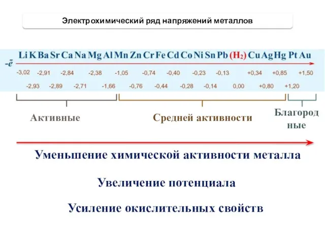 Электрохимический ряд напряжений металлов Увеличение потенциала Усиление окислительных свойств Уменьшение химической