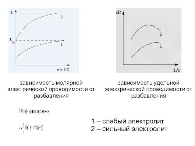 зависимость удельной электрической проводимости от разбавления зависимость молярной электрической проводимости от