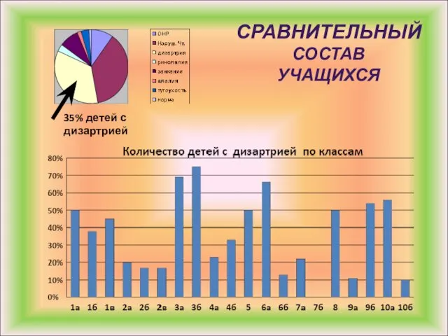 35% детей с дизартрией СРАВНИТЕЛЬНЫЙ СОСТАВ УЧАЩИХСЯ