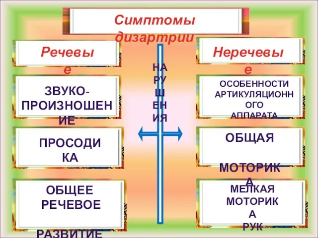 Симптомы дизартрии ОБЩАЯ МОТОРИКА МЕЛКАЯ МОТОРИКА РУК ОСОБЕННОСТИ АРТИКУЛЯЦИОННОГО АППАРАТА ЗВУКО-