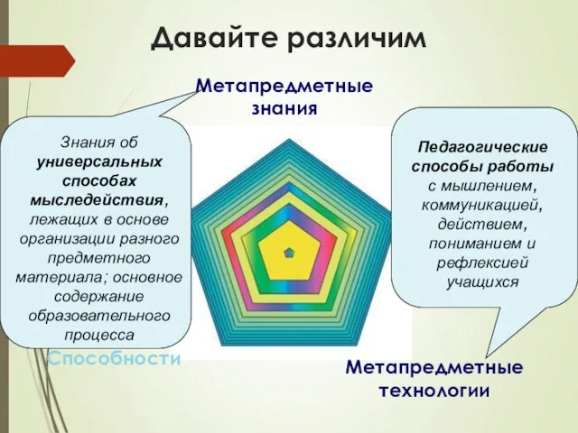 Метапредметность Давайте различим Метапредметы Метапредметные технологии Метапредметные знания Способности Знания об