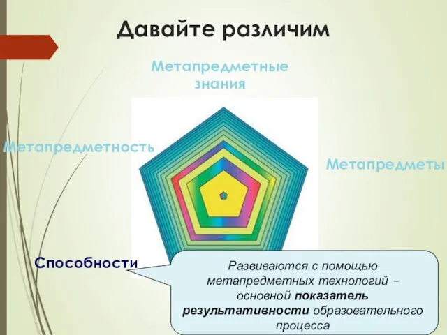 Давайте различим Метапредметы Метапредметные технологии Метапредметные знания Способности Развиваются с помощью