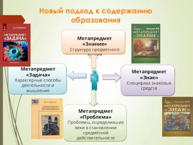 Метапредмет «Знание» Структура предметного знания Метапредмет «Знак» Специфика знаковых средств Метапредмет