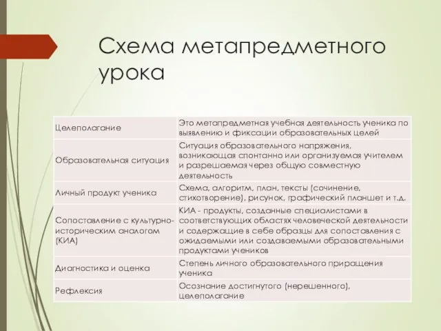 Схема метапредметного урока