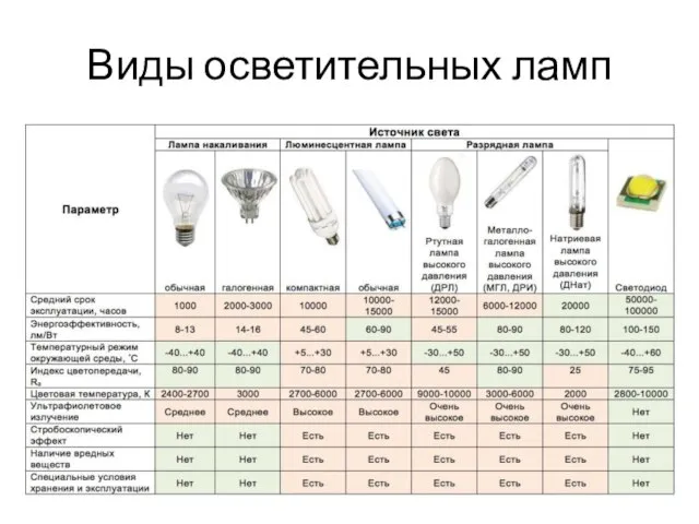 Виды осветительных ламп