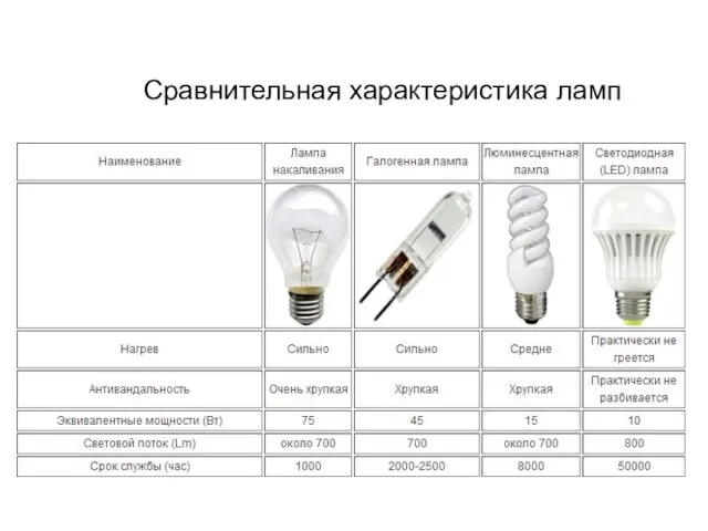 Сравнительная характеристика ламп