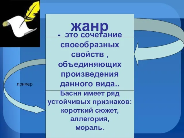 жанр - это сочетание своеобразных свойств , объединяющих произведения данного вида..