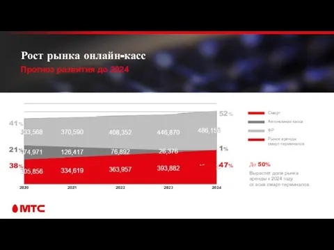 Рост рынка онлайн-касс Прогноз развития до 2024 До 50% Вырастет доля