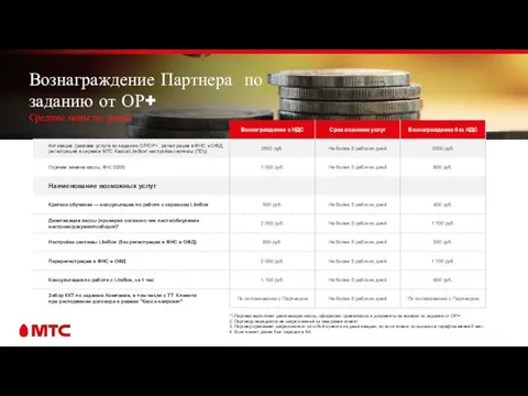 Вознаграждение Партнера по заданию от ОР+ Средние цены по рынку *1.Партнер