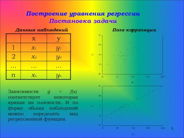 Построение уравнения регрессии Постановка задачи Данные наблюдений Поле корреляции Зависимости ŷ