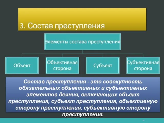 3. Состав преступления Состав преступления - это совокупность обязательных объективных и