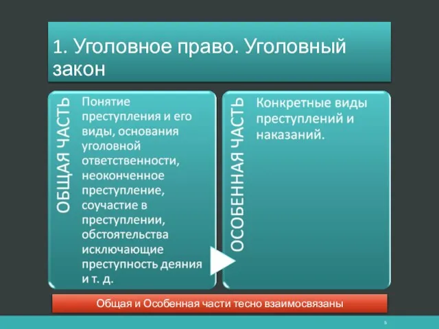 1. Уголовное право. Уголовный закон Общая и Особенная части тесно взаимосвязаны