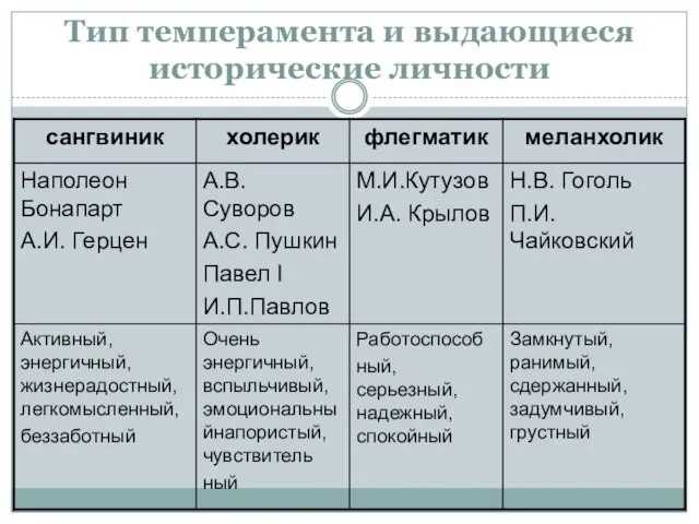 Тип темперамента и выдающиеся исторические личности