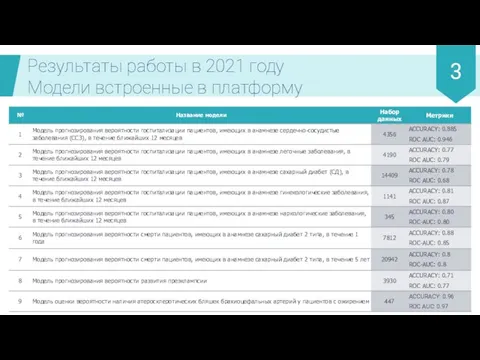 Результаты работы в 2021 году Модели встроенные в платформу