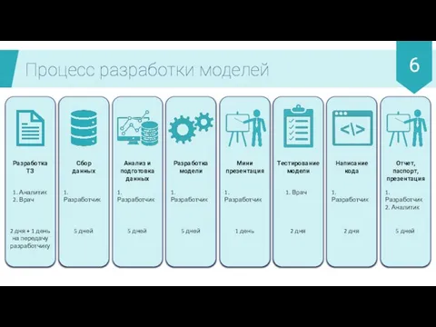 Процесс разработки моделей Разработка ТЗ 1. Аналитик 2. Врач 2 дня