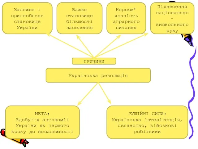 Українська революція ПРИЧИНИ Залежне і пригноблене становище України Важке становище більшості