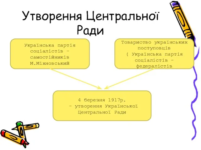 Утворення Центральної Ради Українська партія соціалістів – самостійників М.Міхновський Товариство українських