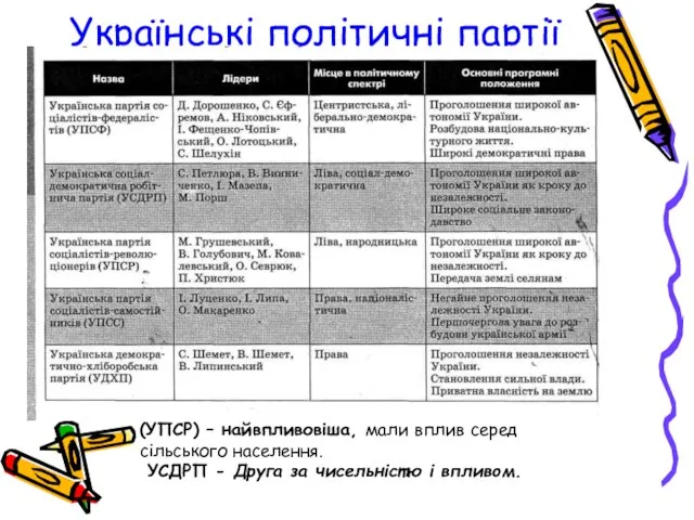 Українські політичні партії (УПСР)- на (УПСР) – найвпливовіша, мали вплив серед