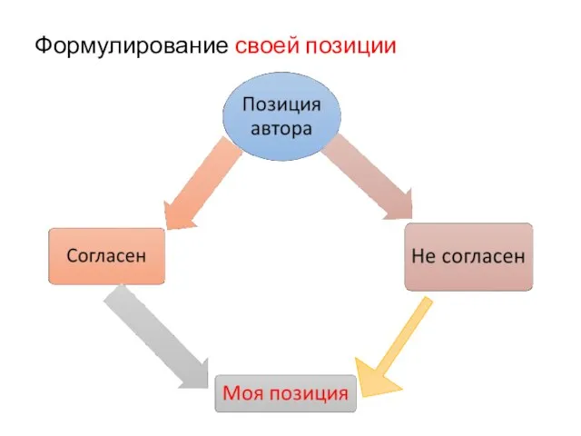 Формулирование своей позиции