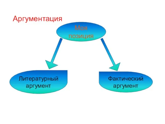 Аргументация Литературный аргумент Фактический аргумент Моя позиция