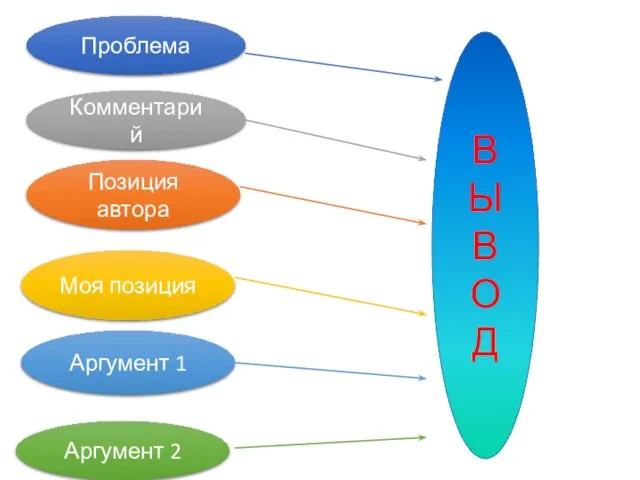 Проблема Комментарий Позиция автора Моя позиция Аргумент 1 Аргумент 2 В Ы В О Д
