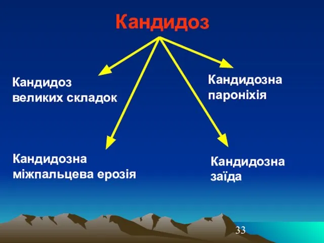 Кандидоз Кандидоз великих складок Кандидозна міжпальцева ерозія Кандидозна пароніхія Кандидозна заїда