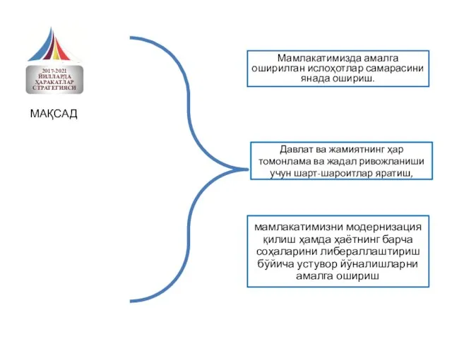 Давлат ва жамиятнинг ҳар томонлама ва жадал ривожланиши учун шарт-шароитлар яратиш,