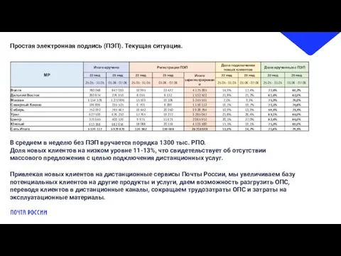 Простая электронная подпись (ПЭП). Текущая ситуация. В среднем в неделю без